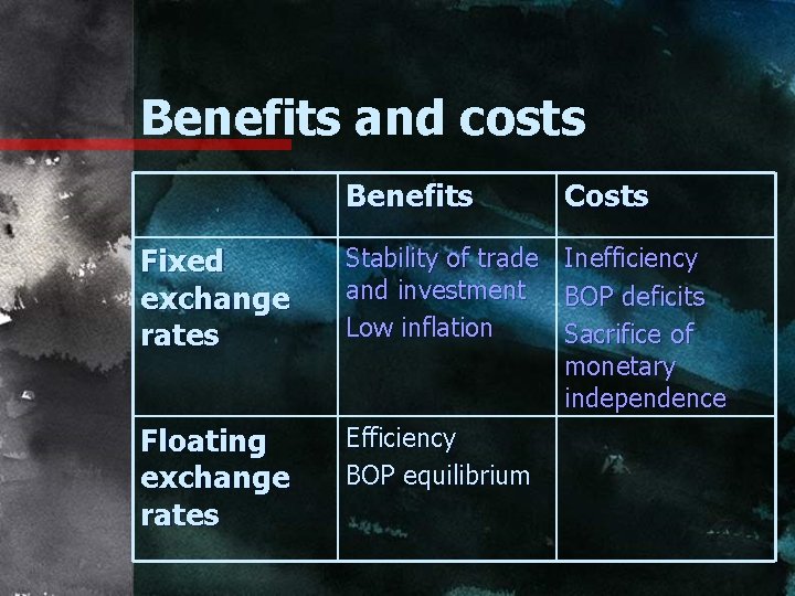 Benefits and costs Benefits Costs Fixed exchange rates Stability of trade and investment Low