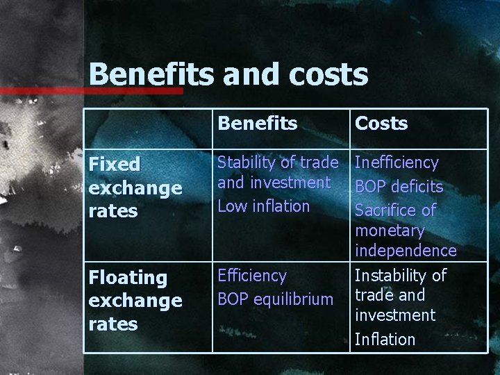 Benefits and costs Benefits Costs Fixed exchange rates Stability of trade and investment Low