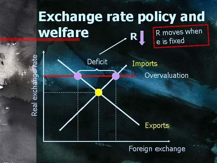 Exchange rate policy and R moves when welfare R is fixed Real exchange rate