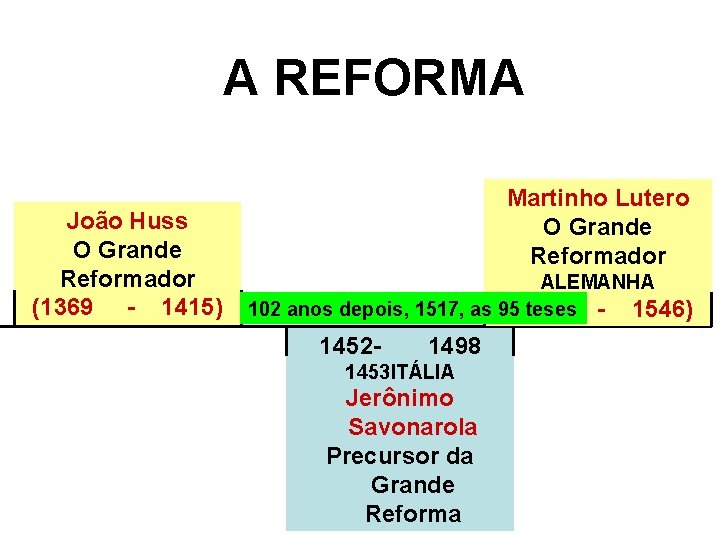 A REFORMA João Huss O Grande Reformador (1369 - 1415) Martinho Lutero O Grande