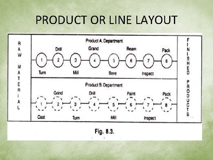 PRODUCT OR LINE LAYOUT 