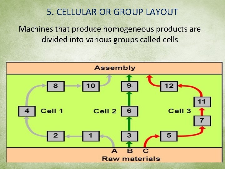 5. CELLULAR OR GROUP LAYOUT Machines that produce homogeneous products are divided into various