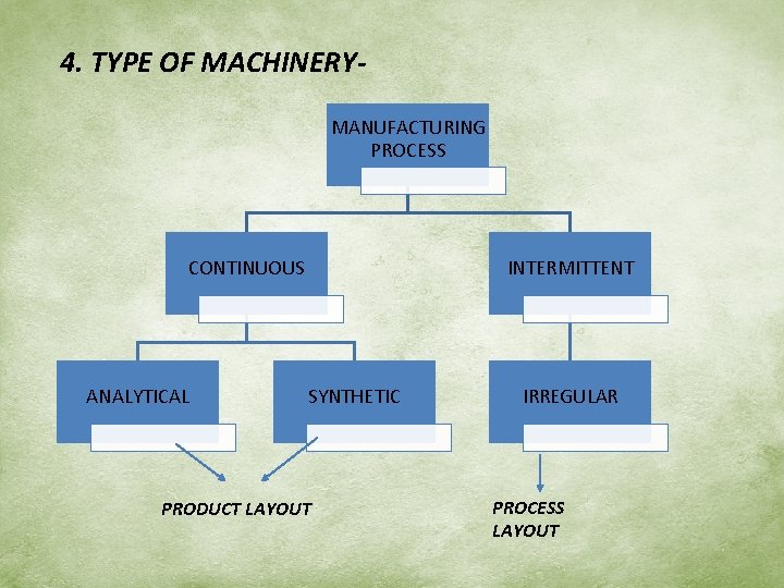 4. TYPE OF MACHINERYMANUFACTURING PROCESS CONTINUOUS ANALYTICAL INTERMITTENT SYNTHETIC PRODUCT LAYOUT IRREGULAR PROCESS LAYOUT