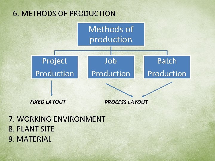 6. METHODS OF PRODUCTION Methods of production Project Production FIXED LAYOUT Job Production Batch