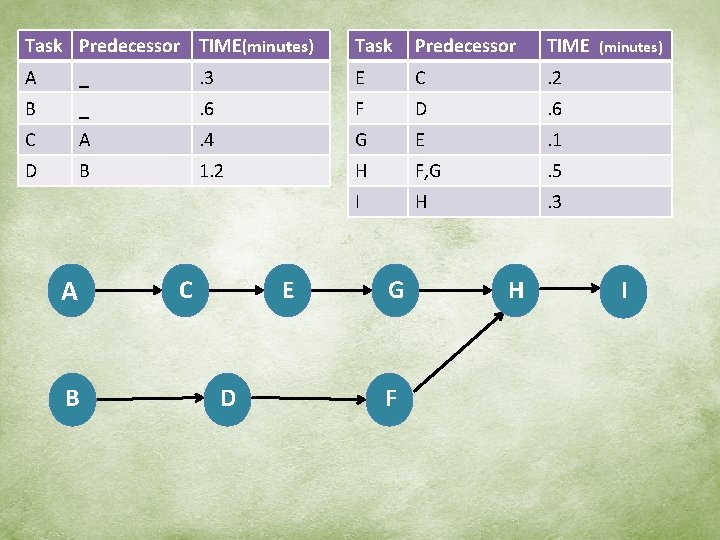 Task Predecessor TIME(minutes) Task Predecessor TIME A _ . 3 E C . 2