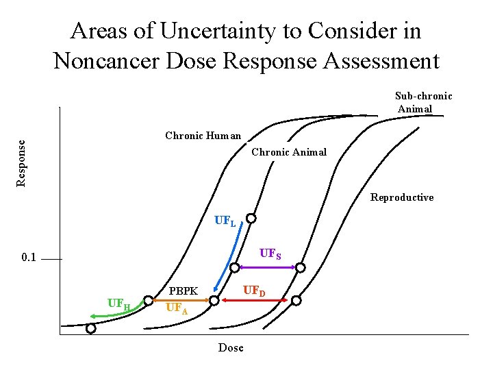 Areas of Uncertainty to Consider in Noncancer Dose Response Assessment Sub-chronic Animal Response Chronic