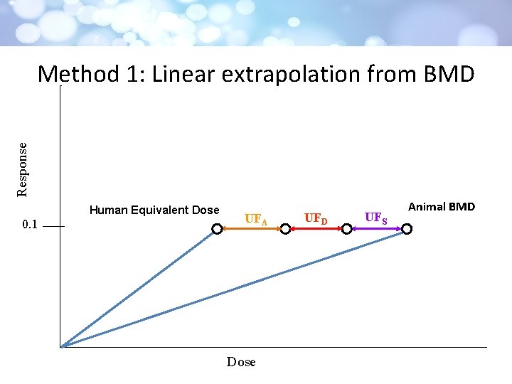 Response Method 1: Linear extrapolation from BMD Human Equivalent Dose 0. 1 UFA Dose