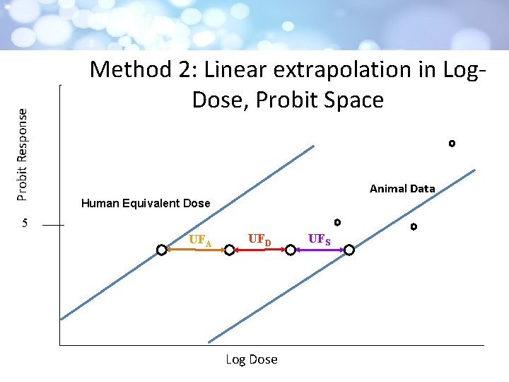 Probit Response Method 2: Linear extrapolation in Log. Dose, Probit Space Animal Data Human