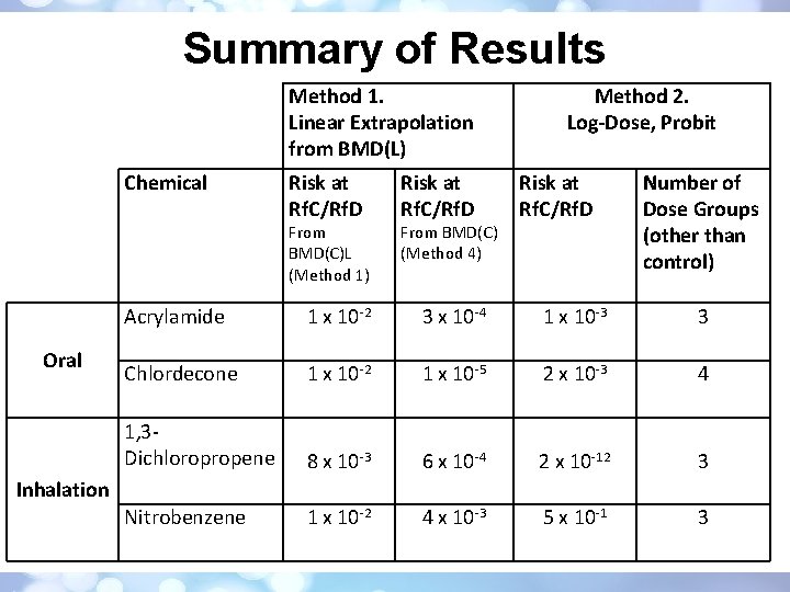 Summary of Results Method 1. Linear Extrapolation from BMD(L) Chemical Risk at Rf. C/Rf.