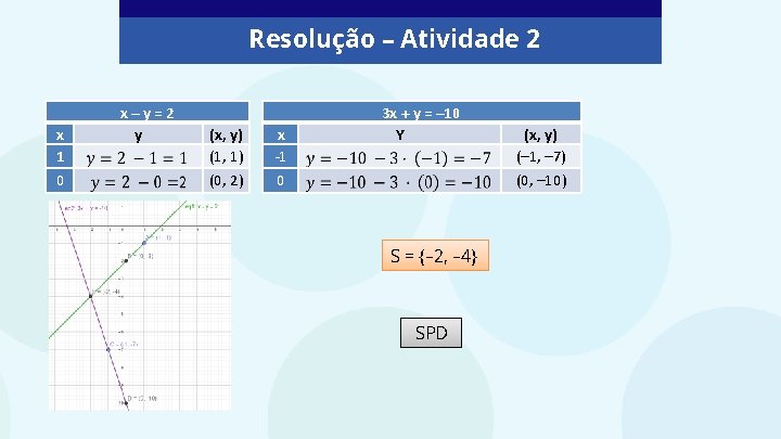 Resolução – Atividade 2 x 1 0 x–y=2 y (x, y) (1, 1) (0,
