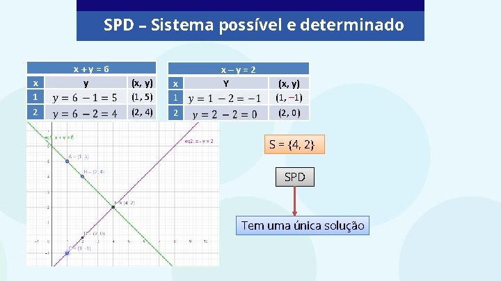 SPD – Sistema possível e determinado x 1 2 x+y=6 y (x, y) (1,