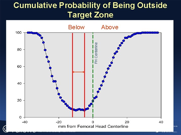 Cumulative Probability of Being Outside Target Zone Above FH Centerline Below 