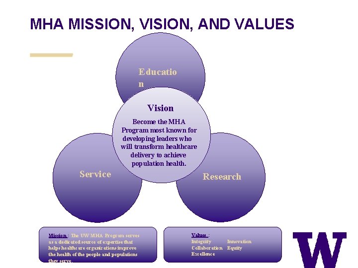 MHA MISSION, VISION, AND VALUES Educatio n Vision Become the MHA Program most known
