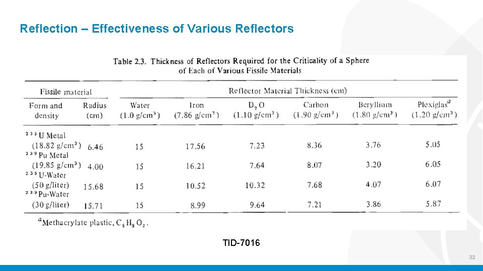 Reflection – Effectiveness of Various Reflectors TID-7016 32 