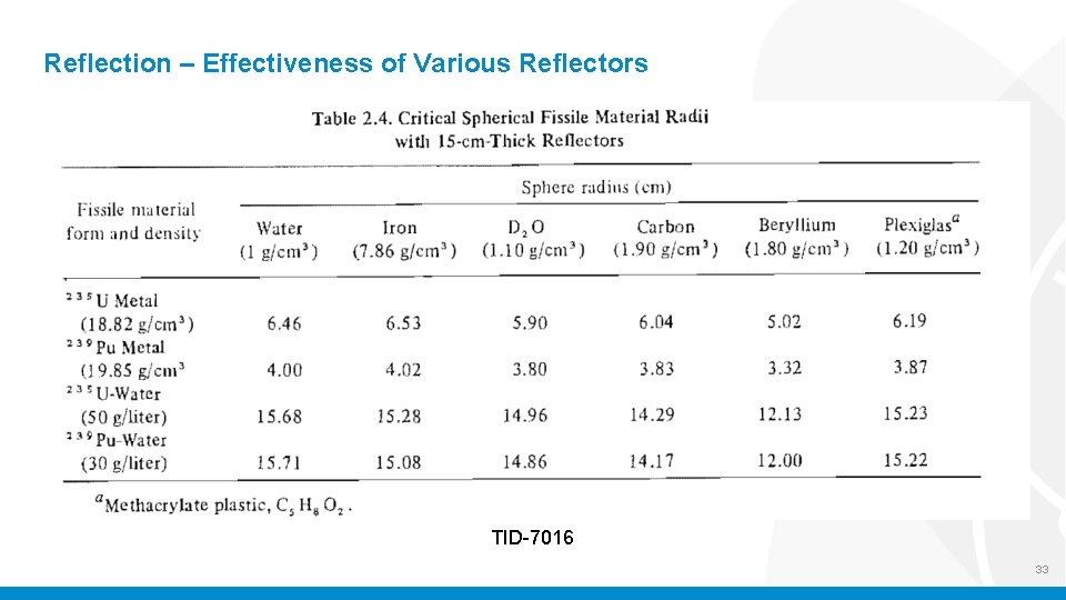 Reflection – Effectiveness of Various Reflectors TID-7016 33 