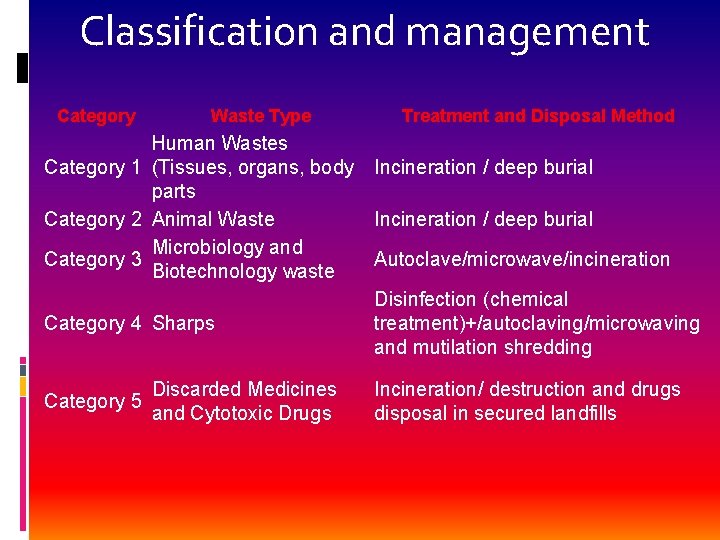 Classification and management Category Waste Type Human Wastes Category 1 (Tissues, organs, body parts