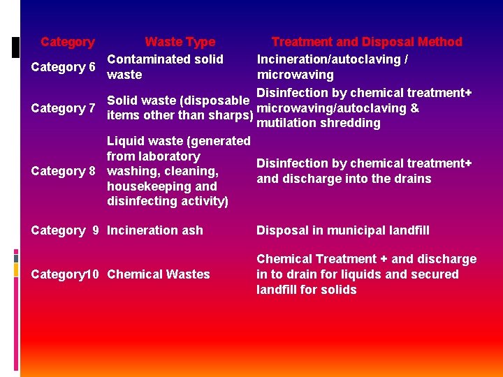 Category Waste Type Contaminated solid Category 6 waste Treatment and Disposal Method Incineration/autoclaving /
