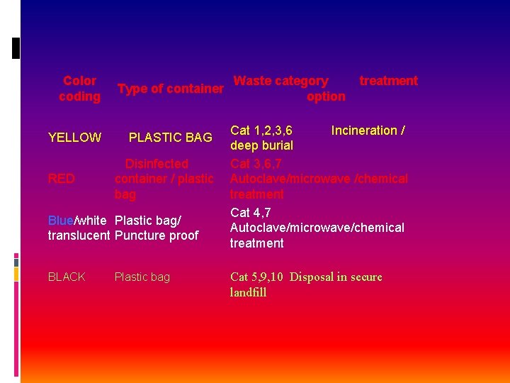 Color coding YELLOW RED Type of container PLASTIC BAG Disinfected container / plastic bag
