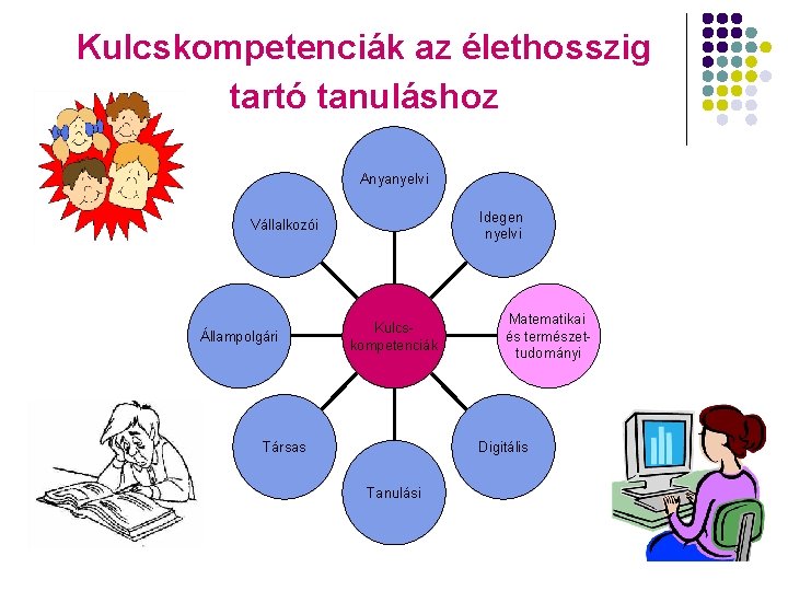 Kulcskompetenciák az élethosszig tartó tanuláshoz Anyanyelvi Idegen nyelvi Vállalkozói Állampolgári Kulcskompetenciák Társas Matematikai és