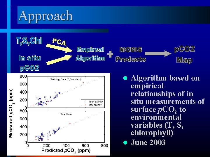 Approach Algorithm based on empirical relationships of in situ measurements of surface p. CO