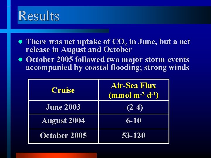 Results There was net uptake of CO 2 in June, but a net release