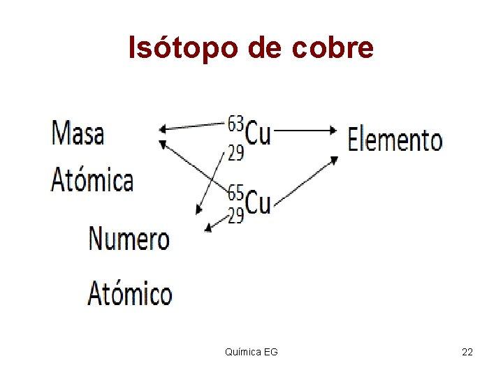 Isótopo de cobre Química EG 22 