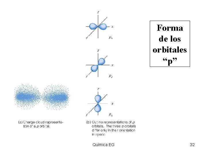 Forma de los orbitales “p” Insert figure 5. 29 Química EG 32 