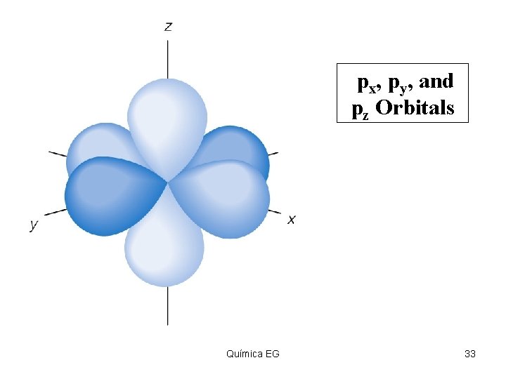 px, py, and pz Orbitals Insert figure 5. 30 Química EG 33 
