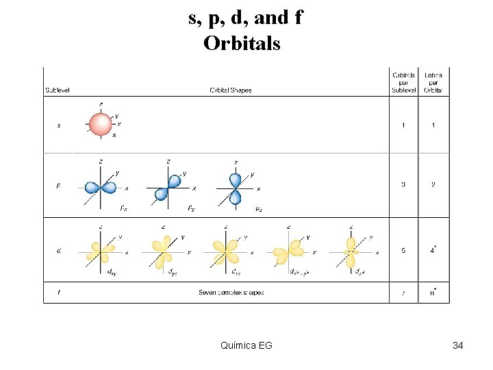 s, p, d, and f Orbitals Insert figure 5. 31 Química EG 34 