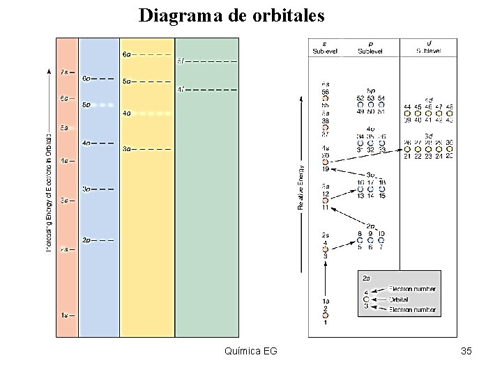 Diagrama de orbitales Insert figure 5. 36 Química EG 35 