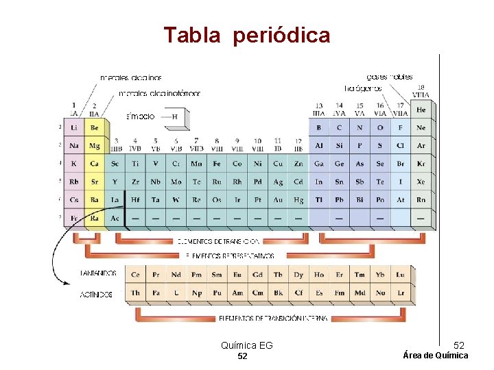 Tabla periódica Química EG 52 52 Área de Química 