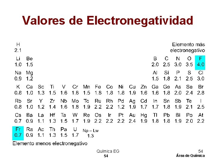 Valores de Electronegatividad Química EG 54 54 Área de Química 