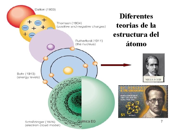 Diferentes teorias de la estructura del átomo Química EG 7 