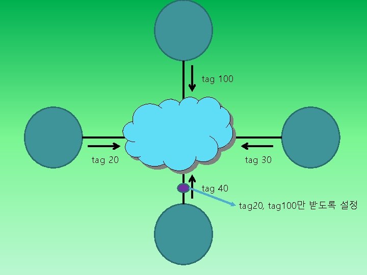 tag 100 tag 20 tag 30 tag 40 tag 20, tag 100만 받도록 설정