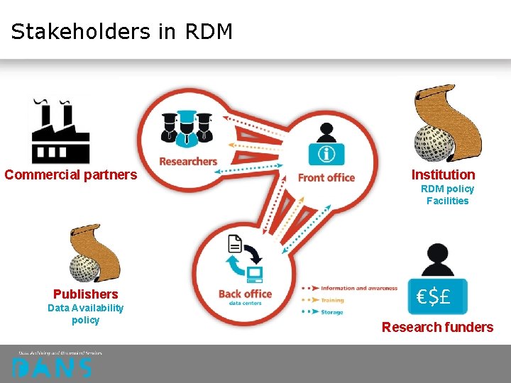 Stakeholders in RDM Commercial partners Institution RDM policy Facilities Publishers Data Availability policy €$£ Stakeholders in RDM Commercial partners Institution RDM policy Facilities Publishers Data Availability policy €$£