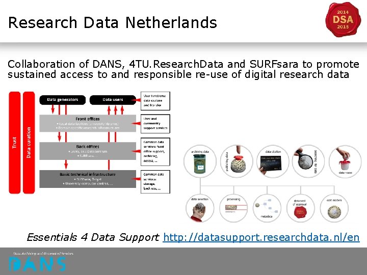 Research Data Netherlands Collaboration of DANS, 4 TU. Research. Data and SURFsara to promote Research Data Netherlands Collaboration of DANS, 4 TU. Research. Data and SURFsara to promote