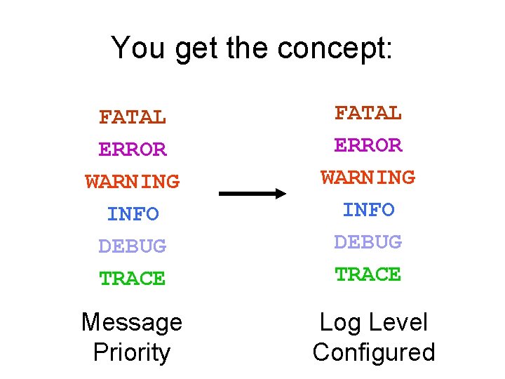 You get the concept: FATAL ERROR WARNING INFO DEBUG TRACE Message Priority Log Level