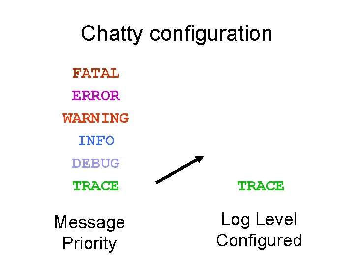 Chatty configuration FATAL ERROR WARNING INFO DEBUG TRACE Message Priority TRACE Log Level Configured