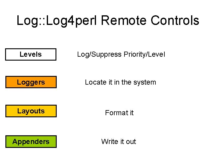 Log: : Log 4 perl Remote Controls Levels Log/Suppress Priority/Level Loggers Locate it in