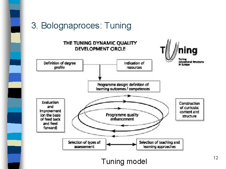 3. Bolognaproces: Tuning model 12 