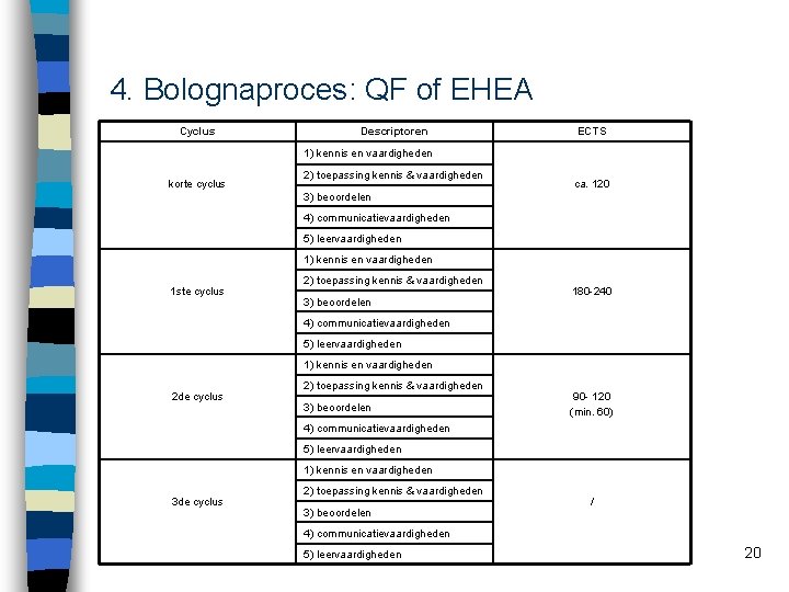 4. Bolognaproces: QF of EHEA Cyclus Descriptoren ECTS 1) kennis en vaardigheden korte cyclus