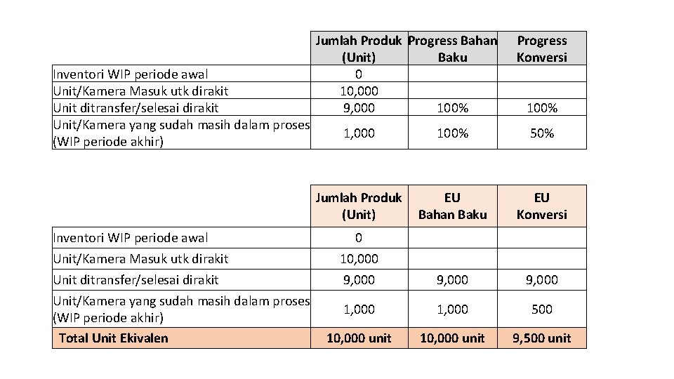 Inventori WIP periode awal Unit/Kamera Masuk utk dirakit Unit ditransfer/selesai dirakit Unit/Kamera yang sudah
