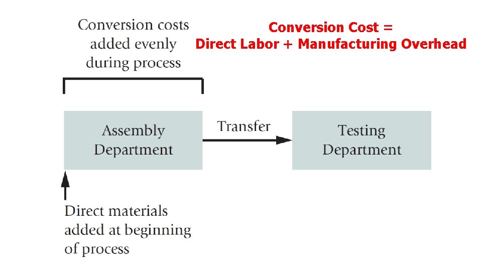 Conversion Cost = Direct Labor + Manufacturing Overhead 