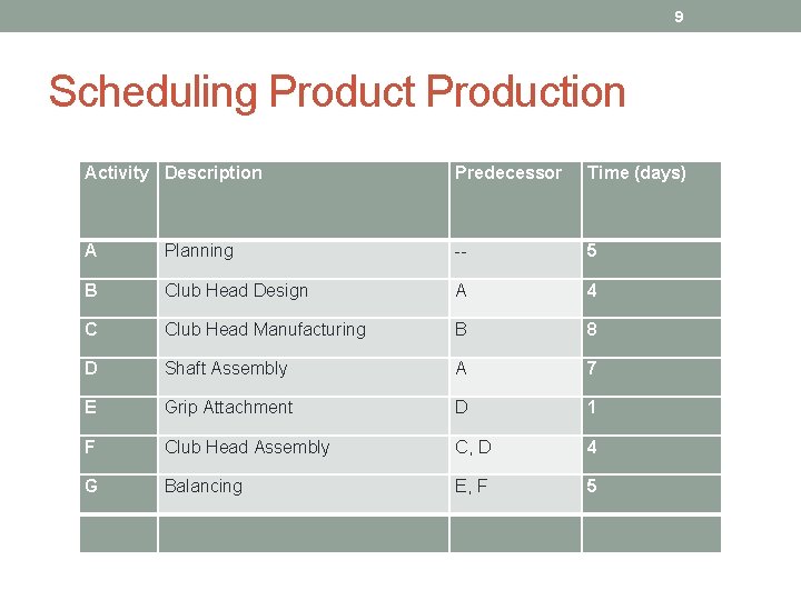 9 Scheduling Production Activity Description Predecessor Time (days) A Planning -- 5 B Club