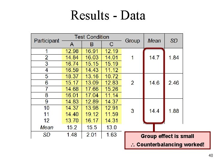 Results - Data Group effect is small Counterbalancing worked! 40 