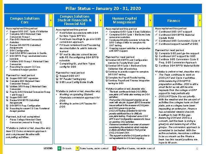 Pillar Status – January 20 - 31, 2020 Campus Solutions Core Y Accomplished this