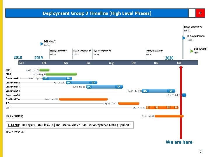 Deployment Group 3 Timeline (High Level Phases) R We are here 7 