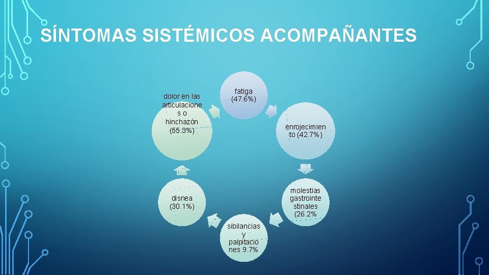 SÍNTOMAS SISTÉMICOS ACOMPAÑANTES dolor en las articulacione so hinchazón (55. 3%) fatiga (47. 6%) SÍNTOMAS SISTÉMICOS ACOMPAÑANTES dolor en las articulacione so hinchazón (55. 3%) fatiga (47. 6%)