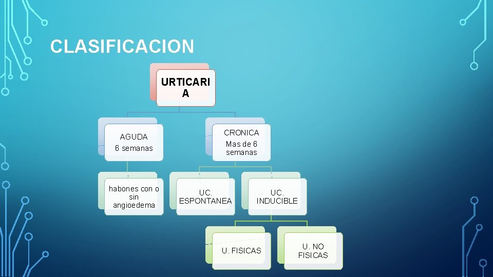 CLASIFICACION URTICARI A AGUDA 6 semanas habones con o sin angioedema CRONICA Mas de CLASIFICACION URTICARI A AGUDA 6 semanas habones con o sin angioedema CRONICA Mas de