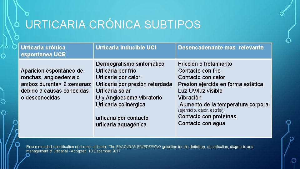 URTICARIA CRÓNICA SUBTIPOS Urticaria crónica espontanea UCE Urticaria Inducible UCI Dermografismo sintomático Aparición espontáneo URTICARIA CRÓNICA SUBTIPOS Urticaria crónica espontanea UCE Urticaria Inducible UCI Dermografismo sintomático Aparición espontáneo